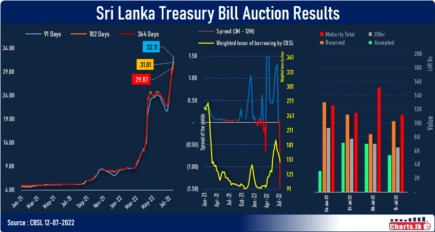 Three months T-Bill rates jumped by 11% within the last three weeks