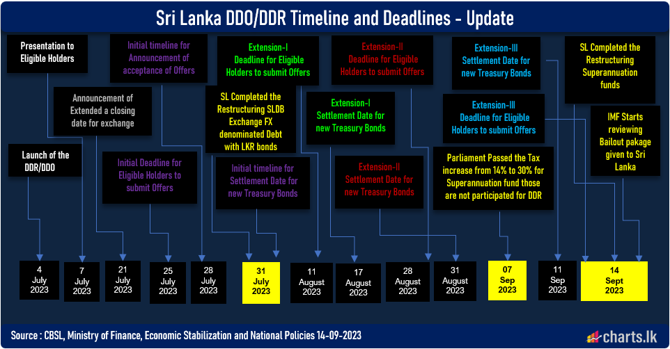 Sri Lanka starts the progress review with IMF on it's loan of USD 2.9Bn