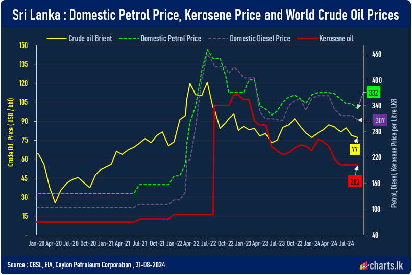 Crude oil price reduction helped to reduce the domestic fuel prices 