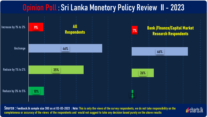 Public expect no change in the benched mark interest rate at monetary policy statement tomorrow