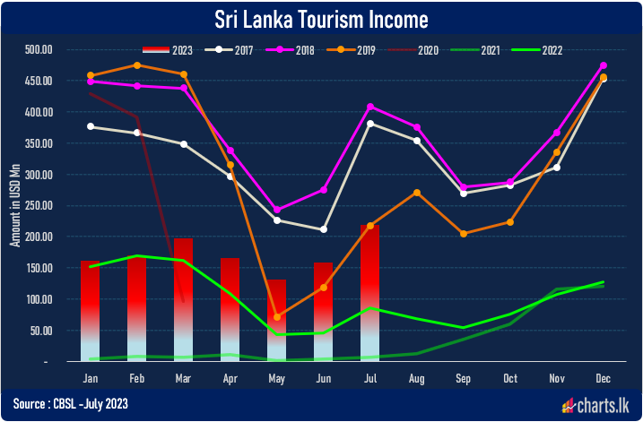 July tourism revenue, the highest monthly FX inflow post COVID era 