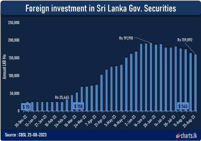 Foreign investment in Rupee denominated domestics government debt is continuing to fall