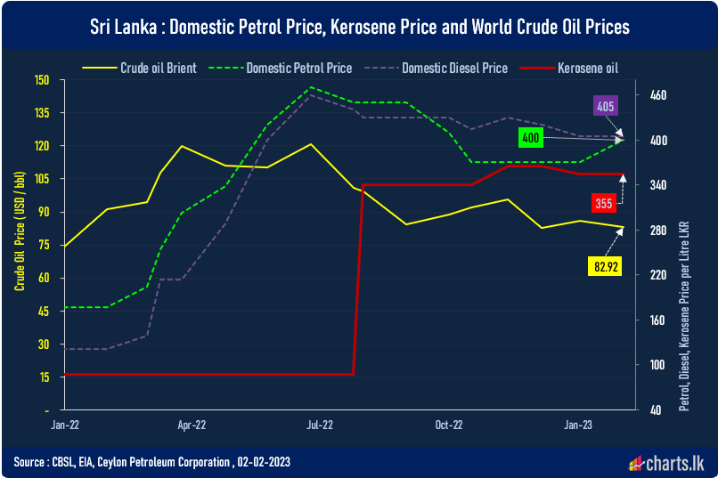 CPC and LIOC raise the price of a liter of Octane 92 petrol by LKR 30