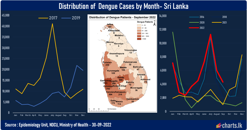 Dengue cases toped up 60,000 by last week of October in Sri Lanka  