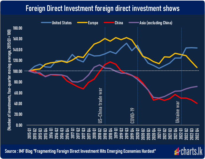 The flow of strategic FDI to Asian countries show some recovery