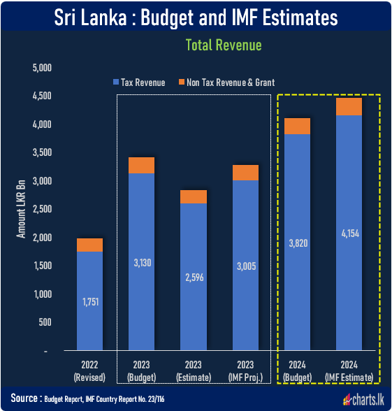 Government Revenue is expected to fell short by 13.4% from IMF Projections 16.9% from budget 2023   