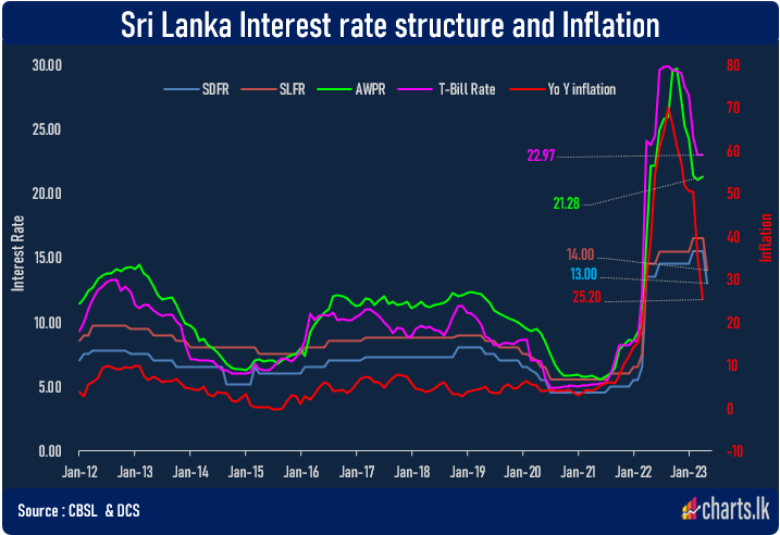 CBSL moved to an easing cycle with 250 basis point reduction of its policy interest rate