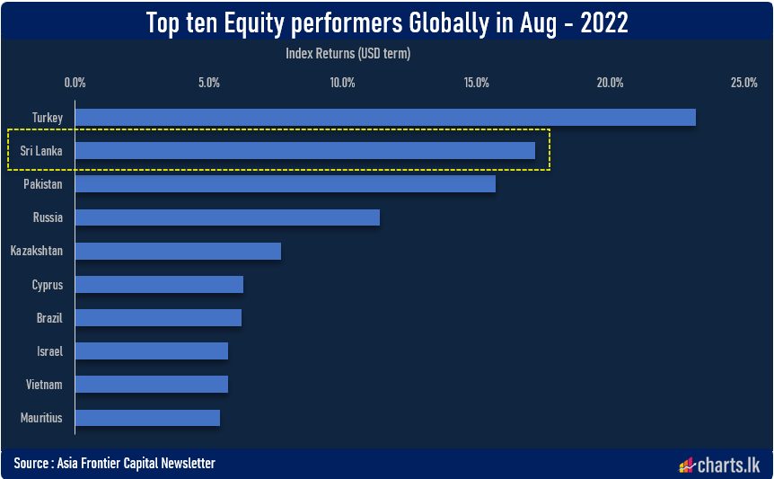 Sri Lanka among the top ten equity performers Globally in Aug 2022 