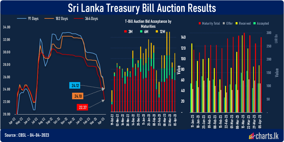 Interest rate is at one year low after rate plunged at primary auction today