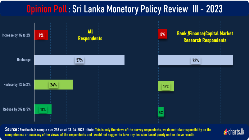 Majority expect benchmarked interest rates will remain unchanged at policy meeting tomorrow  