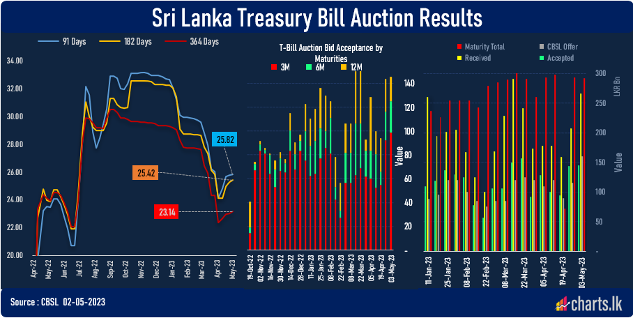 T-Bill rate increased further as CBSL sold LKR 145Bn at the biggest T-Bill auction in the history
