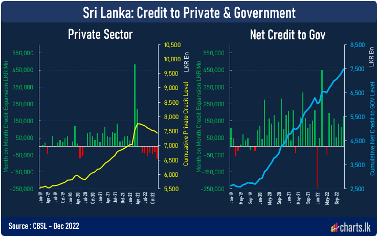 Credit to Private sector continue to fall for the seventh month in a raw