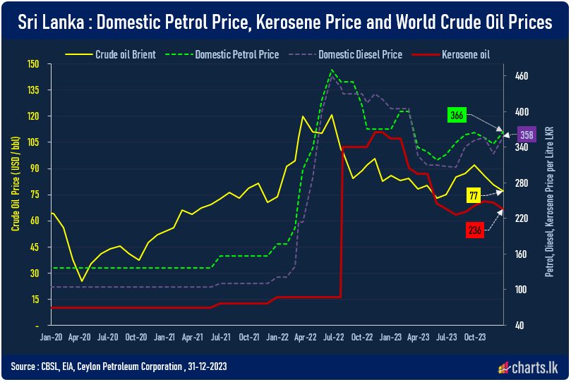 Domestic fuel prices up by 5.8% to 9.5% after VAT increase, lower than anticipated price increase