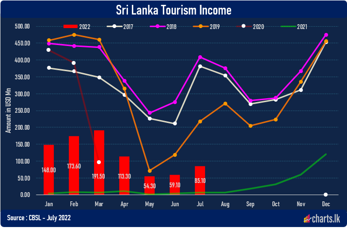 FX inflow from tourism marginally up in July