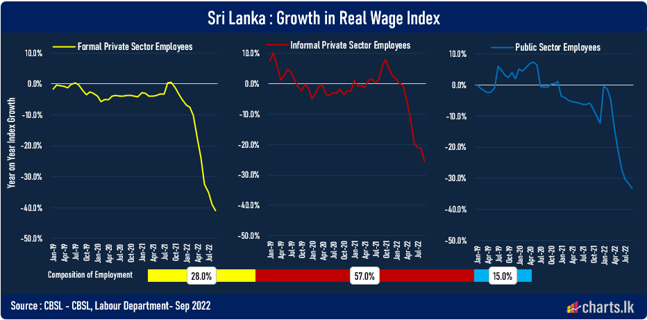Real Wage indexes fell by excess of 40% among formal private sector