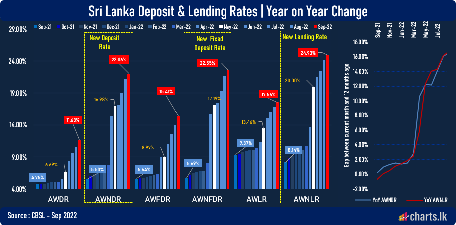 Banks's borrowing cost continue to increase 