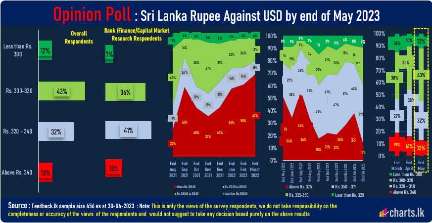Public expect USD/LKR to be in the range of 300 - 320 while industry participants expect 320-340 