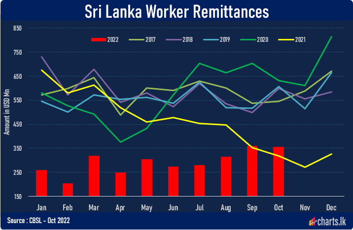 The flow of Worker Remittance is stilling struggling 