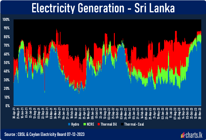 Hydro and renewable energy contributes nearly 80% of the electricity generation