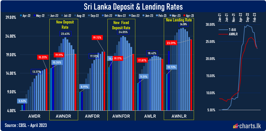 Banks lending and borrowing rates gradually declining
