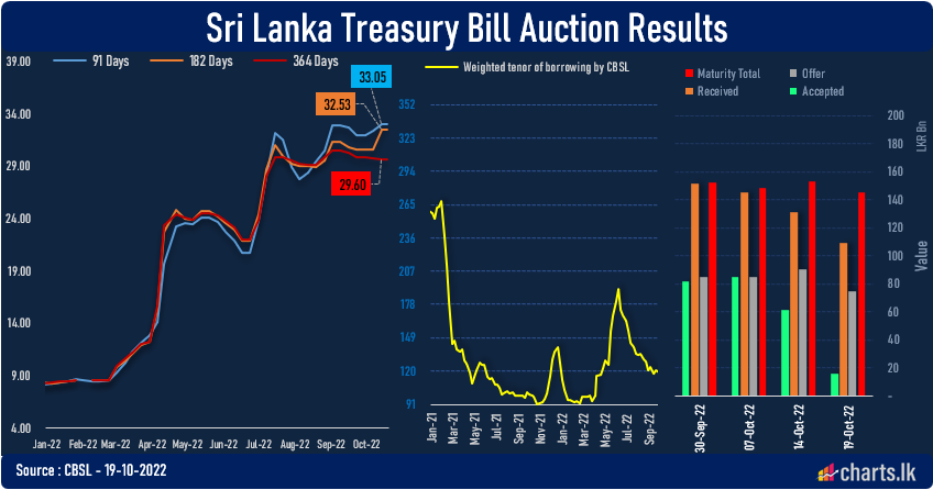 CBSL reject majority of bids at T-Bill auction to control the interest rate 