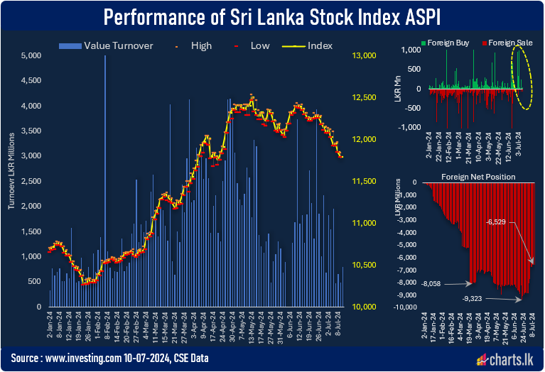 Net foreign inflow surge further 