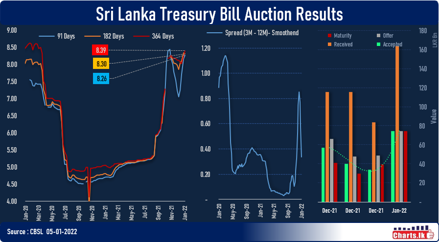 Sri Lanka T-bill rates up at the start of the new year 2022