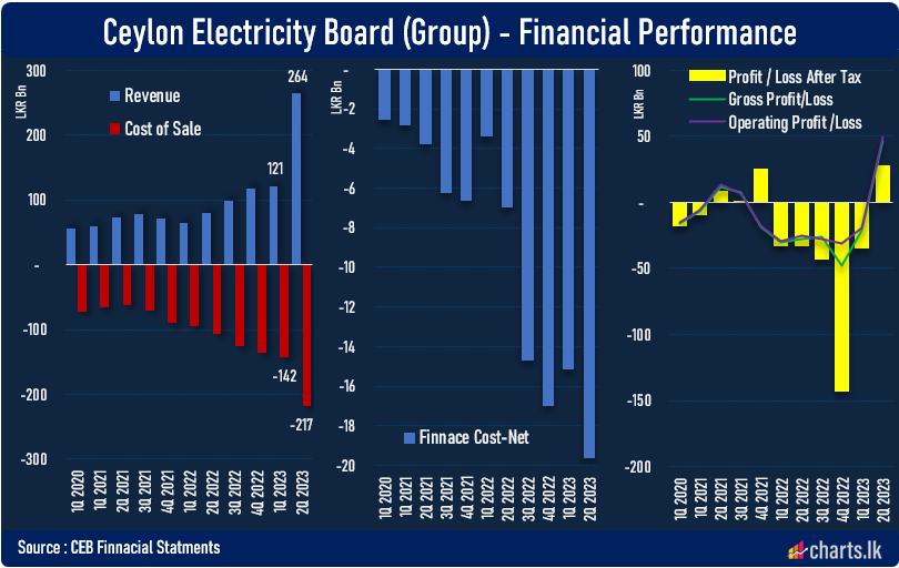 CEB is mulling for another tariff hike after it turned to profitable in 2Q 2023 