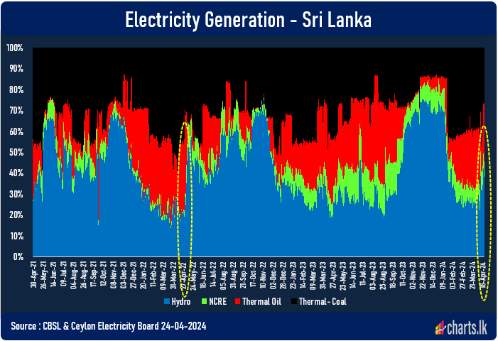 Change in the weather pattern from dry to wet increase the hydro electricity generation 