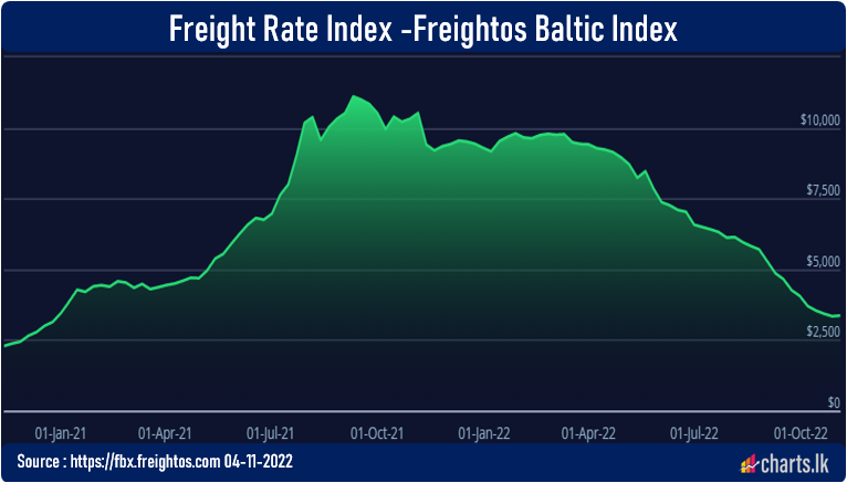 The cost of shipping freight containers across the Pacific Ocean has cooled from record high