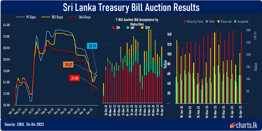 T-bill rate rise further as the uncertainty over domestics debt restructuring balloon