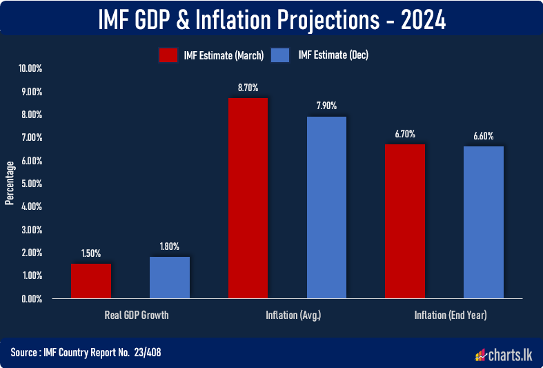 IMF elevated GDP growrh projection of Sri Lanka for 2024 from 1.5% to 1.8%