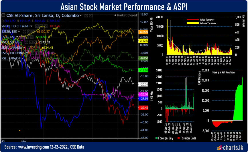 ASPI gained over 10.00% in the last two weeks but the turnover declined 