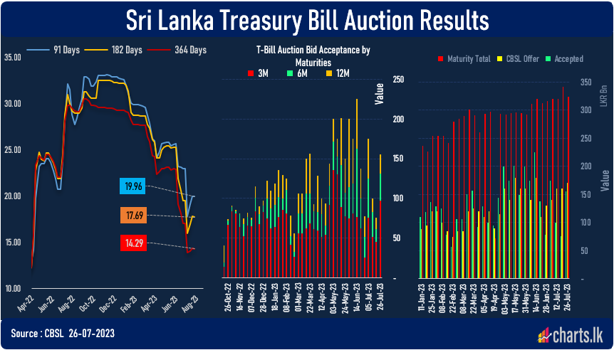 T-Bill rate fell marginally while CBSL sold over LKR 150Bn at the primary auction