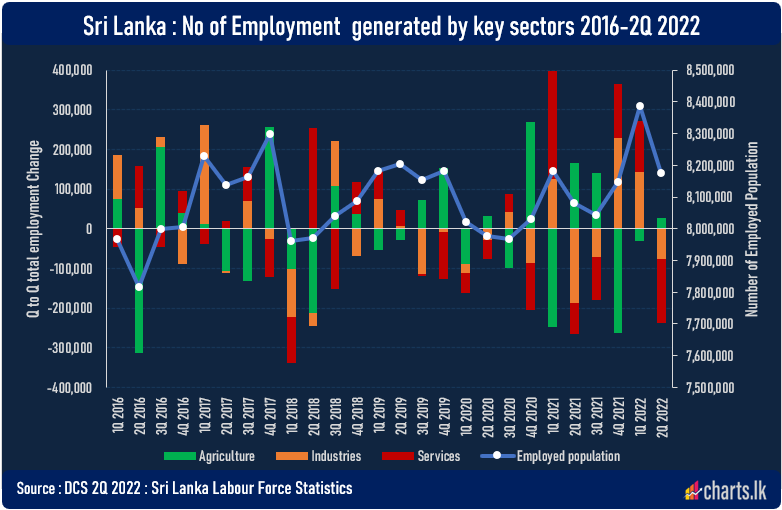 Sri Lanka employed population fell by 211,000 in 2Q compared with 1Q 2022