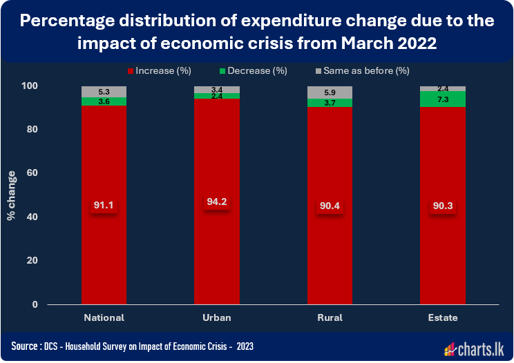 Impact of economic crisis on household expenditure