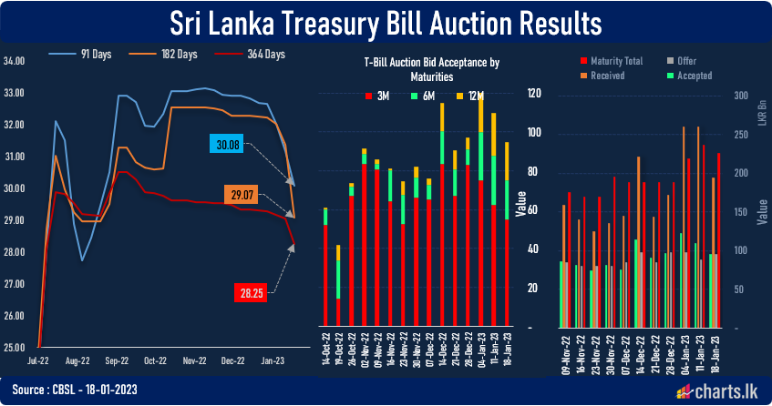 The T-Bill rate fell substantially after the restriction of SDF starts effecting 