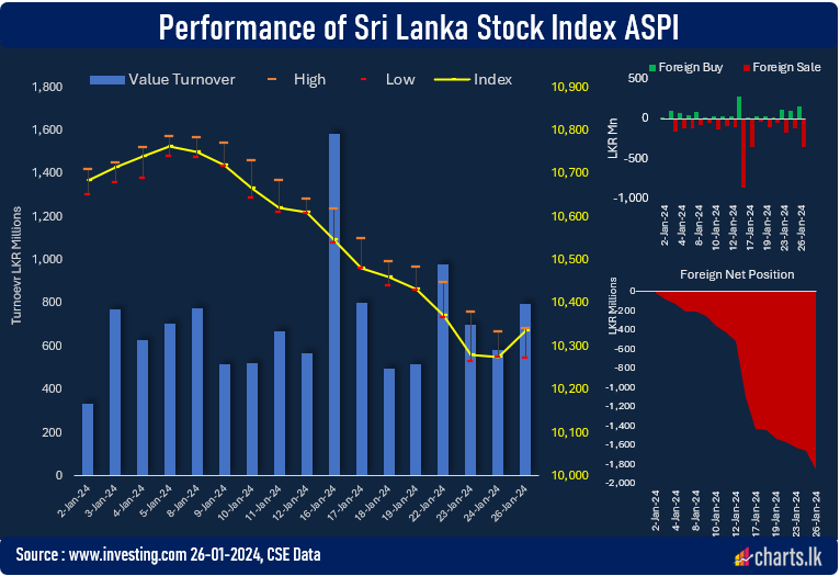 Sri Lanka stocks turned to green after twelve days 