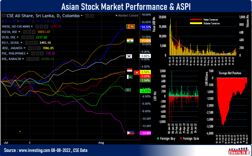 CSE ASPI ranked top among the Asian peers on the recovery of the 3Q