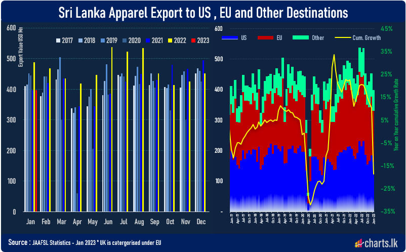 Apparel exports fell by 18% in Jan 2023 from a year ago