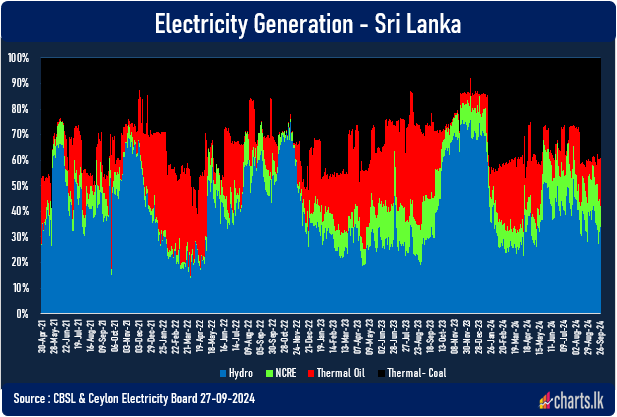 Sri Lanka is entering to Inter-Monsoon expecting a higher hydro electricity generation 