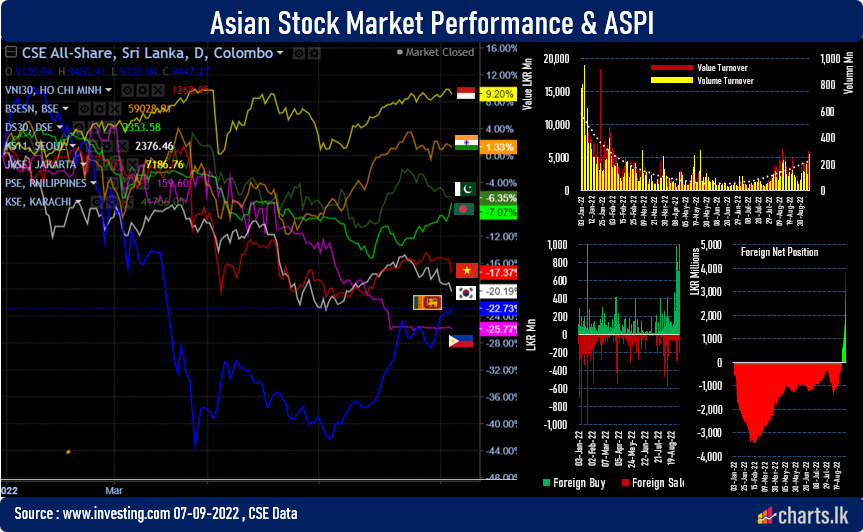 Record net foreign inflow to CSE exceeding LKR 2Bn
