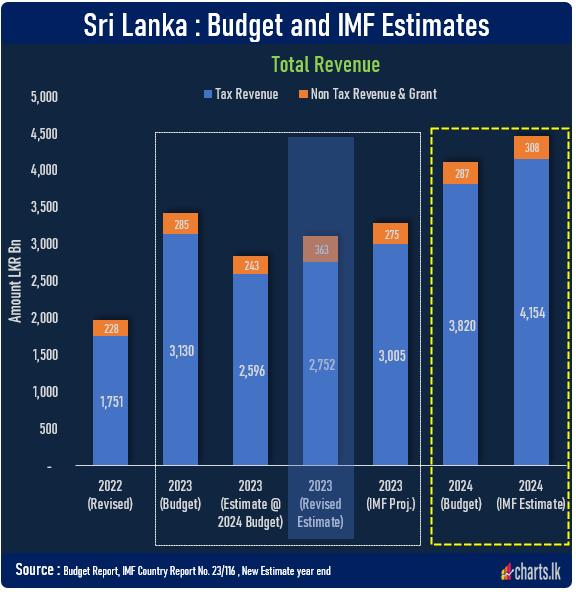 Sri Lanka revised the Government Revenue to LKR 3.1Tn from LKR 2.8Tn 