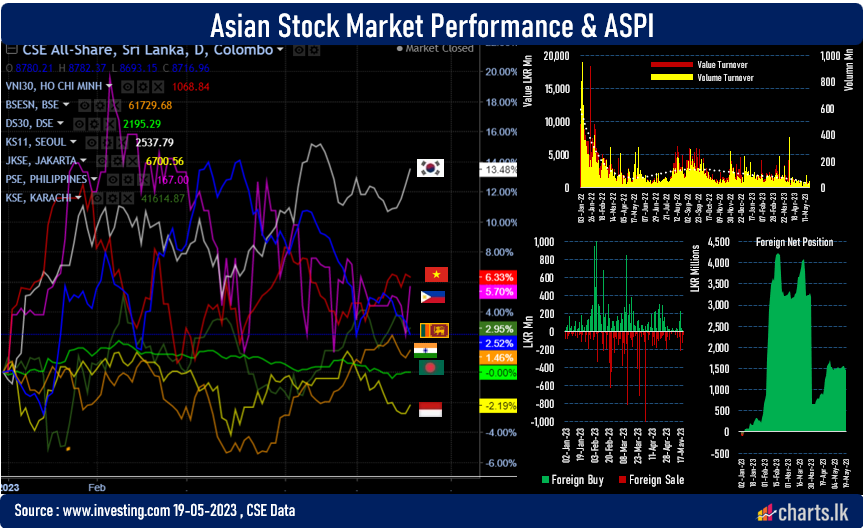 Sri Lanka shares fall further as uncertainty of DDR weighting other sectors 