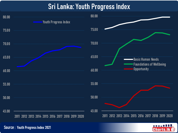 Sri Lanka lags in youth progress index in the last few years