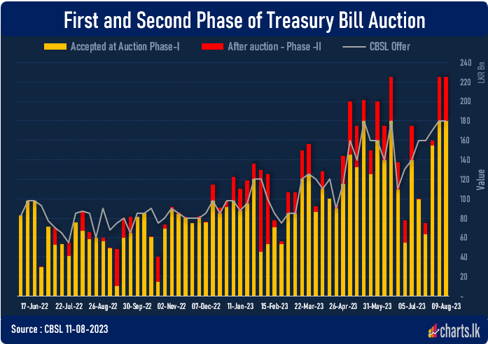 CBSL have sold another LKR 45Bn at second phase of the T-bill auction