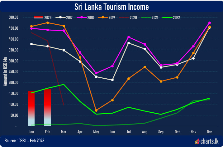 Tourism generates USD 169Mn in February, up by 3.3% from year ago 