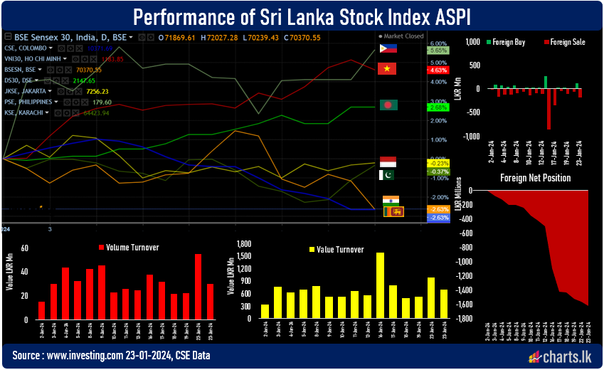 Sri Lanka stocks extended the loss for the 11th consecutive trading day