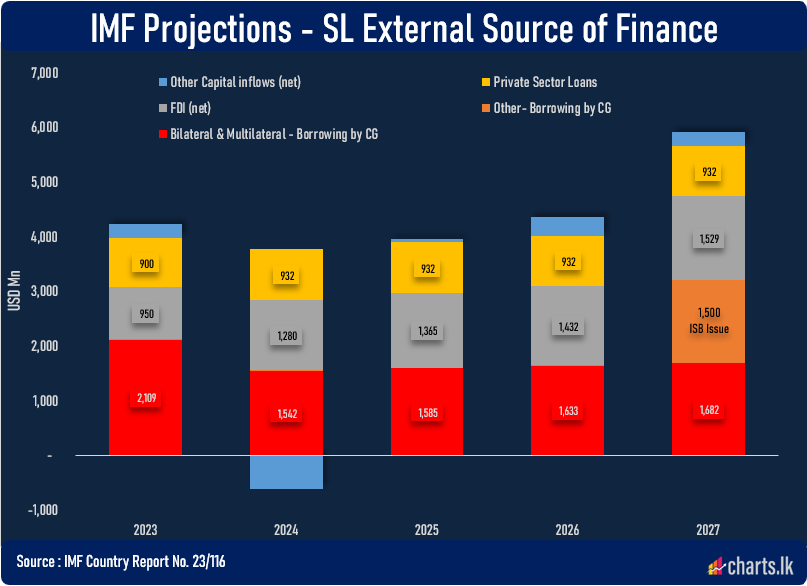 IMF project; SL to depend on Bilateral & Multilateral borrowing and FDI for next few years