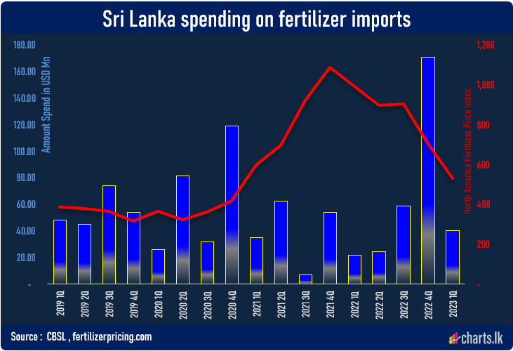 Cost on Fertilizer imports fell in 1Q 2023